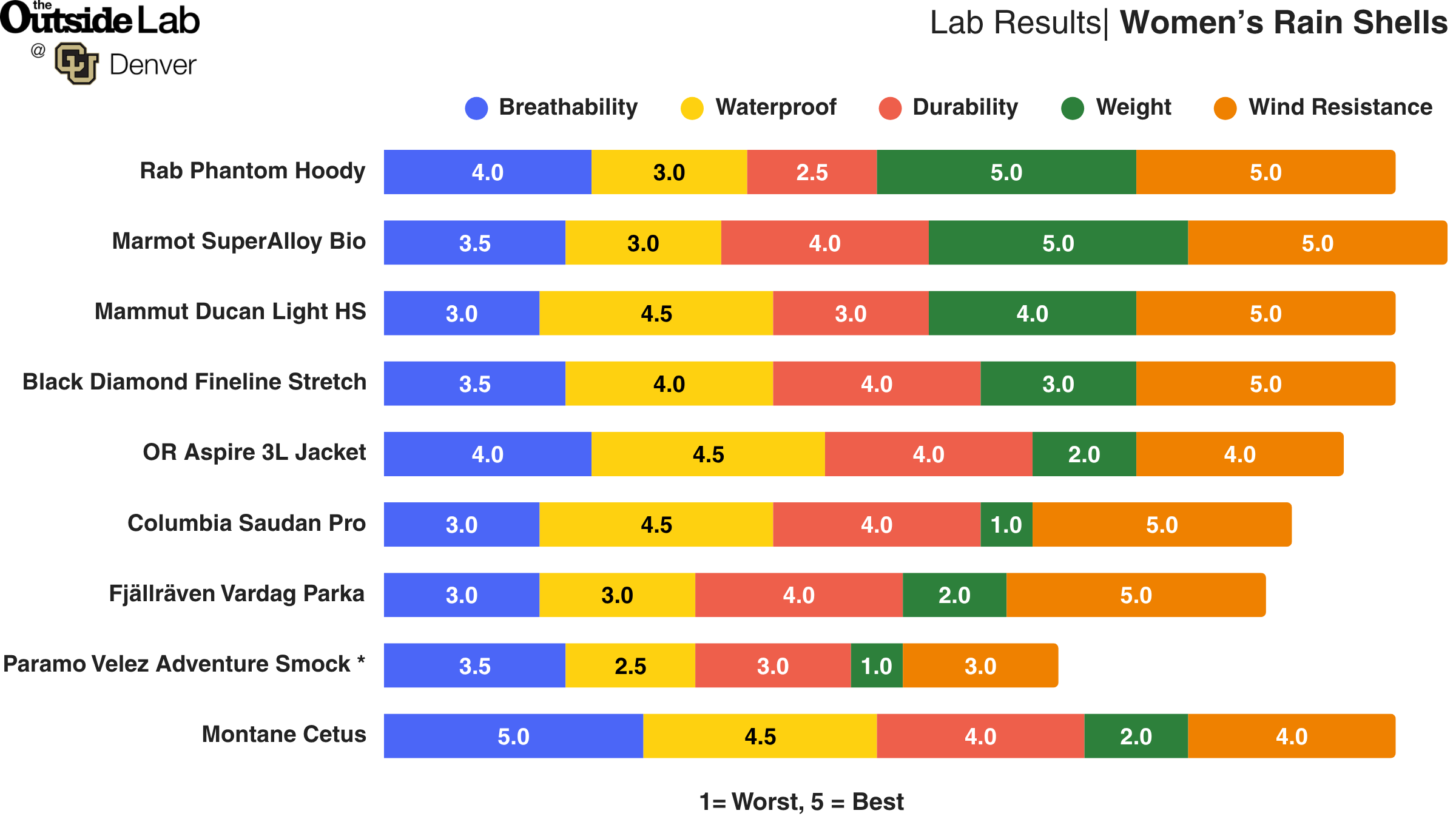 Lab results for all women's rain jackets